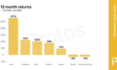 Gold gained twice the market cap of BTC in three days