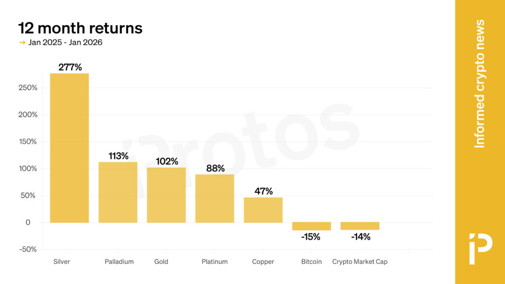 Gold gained twice the market cap of BTC in three days