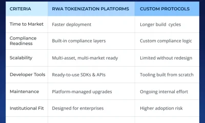 RWA Tokenization Platforms vs. Custom Protocols