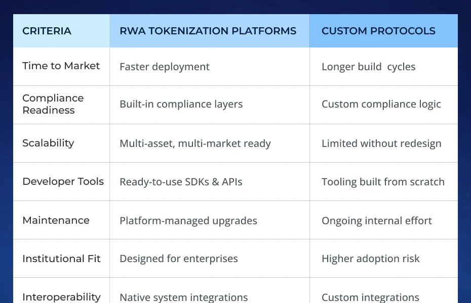 RWA Tokenization Platforms vs. Custom Protocols