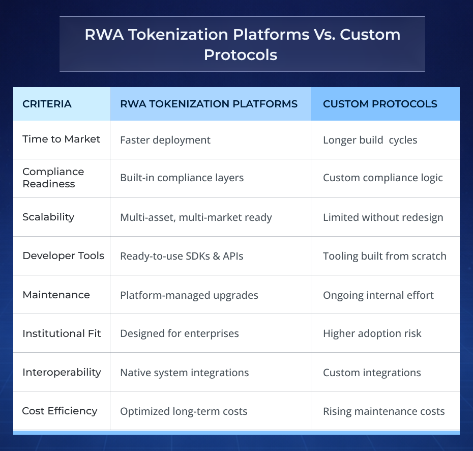 RWA Tokenization Platforms vs. Custom Protocols