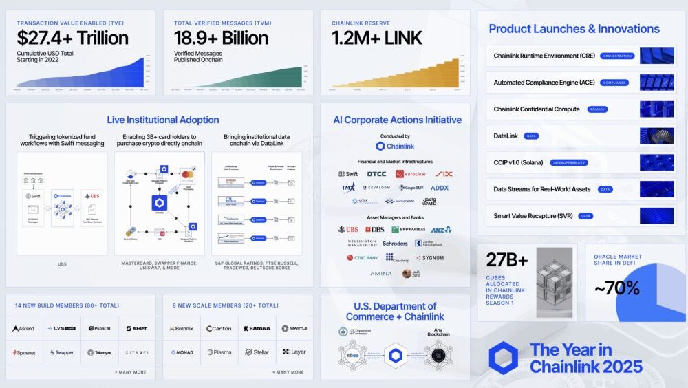 Chainlink Extends Lead in Onchain Finance as Institutional Adoption Grows