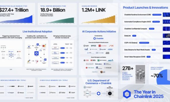 Chainlink Extends Lead in Onchain Finance as Institutional Adoption Grows