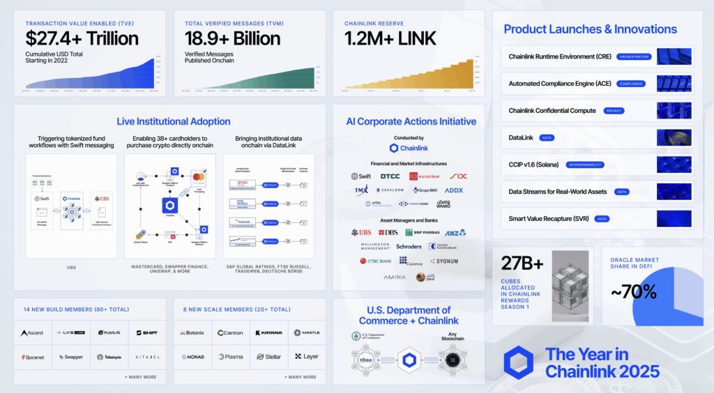 Chainlink Extends Lead in Onchain Finance as Institutional Adoption Grows