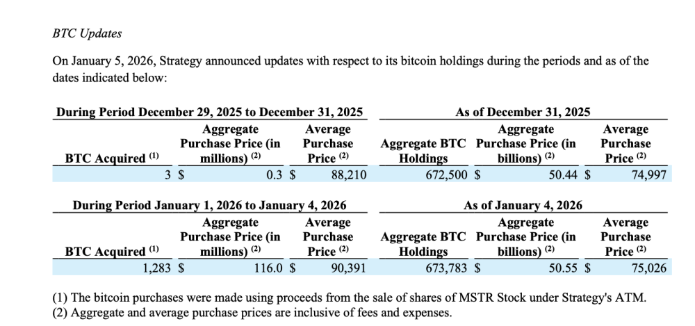 Billionaire Michael Saylor’s Strategy Adds 1,287 BTC, Lifts USD Reserves to $2.25B