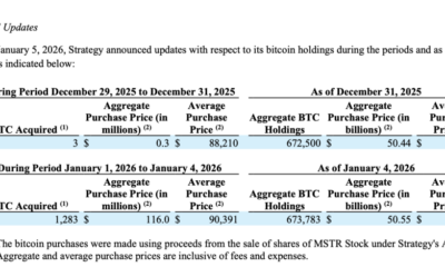 Billionaire Michael Saylor’s Strategy Adds 1,287 BTC, Lifts USD Reserves to $2.25B
