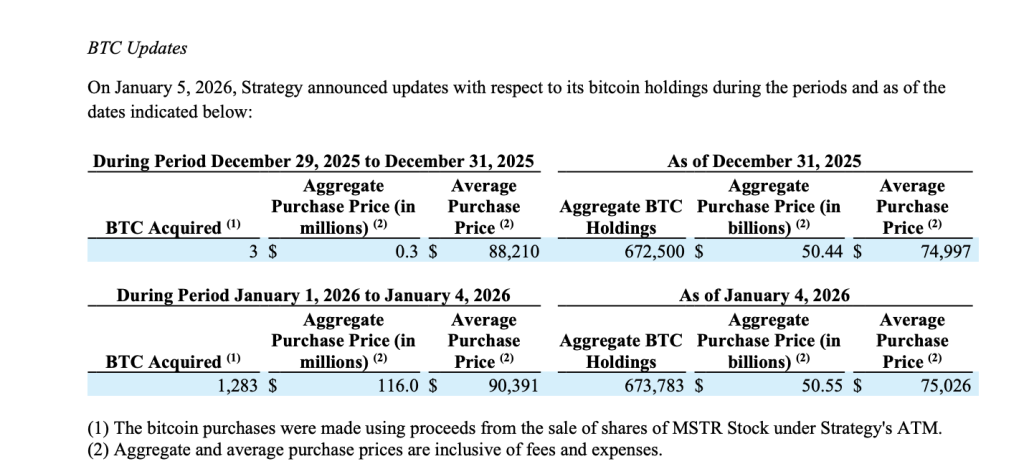 Billionaire Michael Saylor’s Strategy Adds 1,287 BTC, Lifts USD Reserves to $2.25B