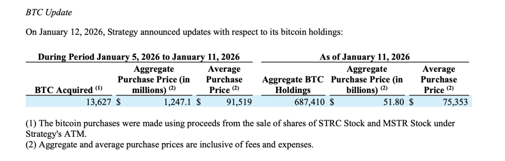 Billionaire Michael Saylor’s Strategy Scoops 13,627 Bitcoin for $1.25B