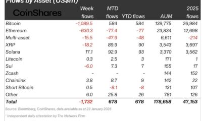 Crypto Funds Shed $1.73B as Bearish Sentiment Deepens: CoinShares