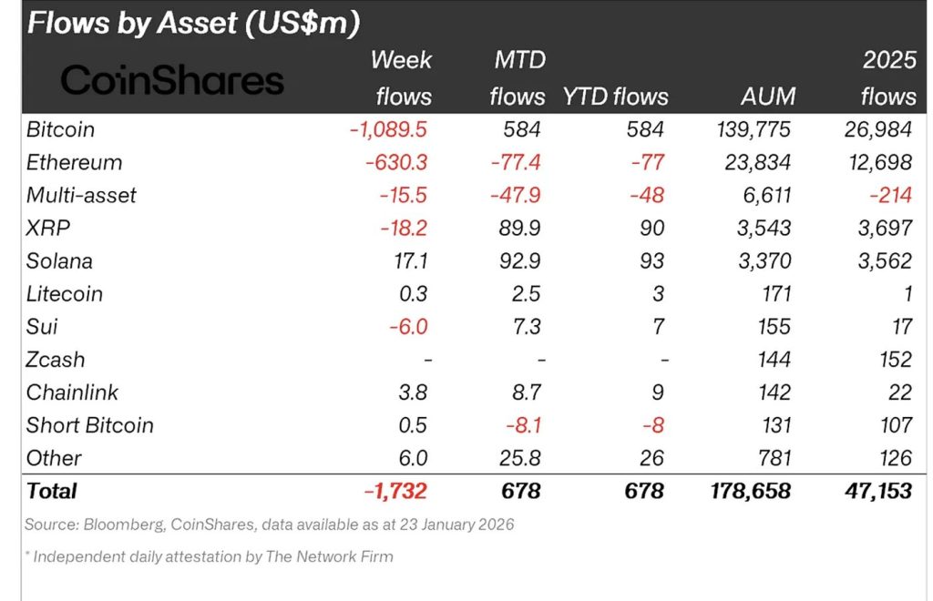 Crypto Funds Shed $1.73B as Bearish Sentiment Deepens: CoinShares