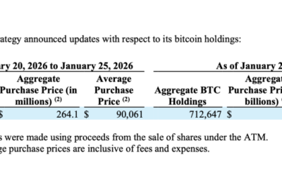 Billionaire Michael Saylor’s Strategy Buys 2,932 Bitcoin for $264M