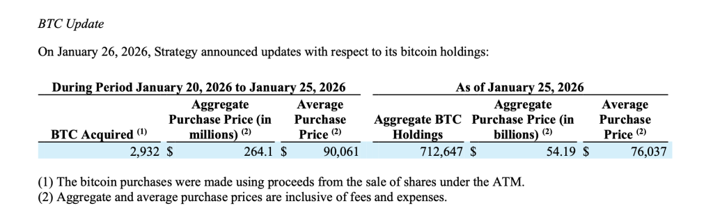 Billionaire Michael Saylor’s Strategy Buys 2,932 Bitcoin for $264M