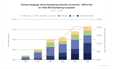 Chinese-Language Money Laundering Networks Processed $16.1B in Illicit Crypto: Chainalysis