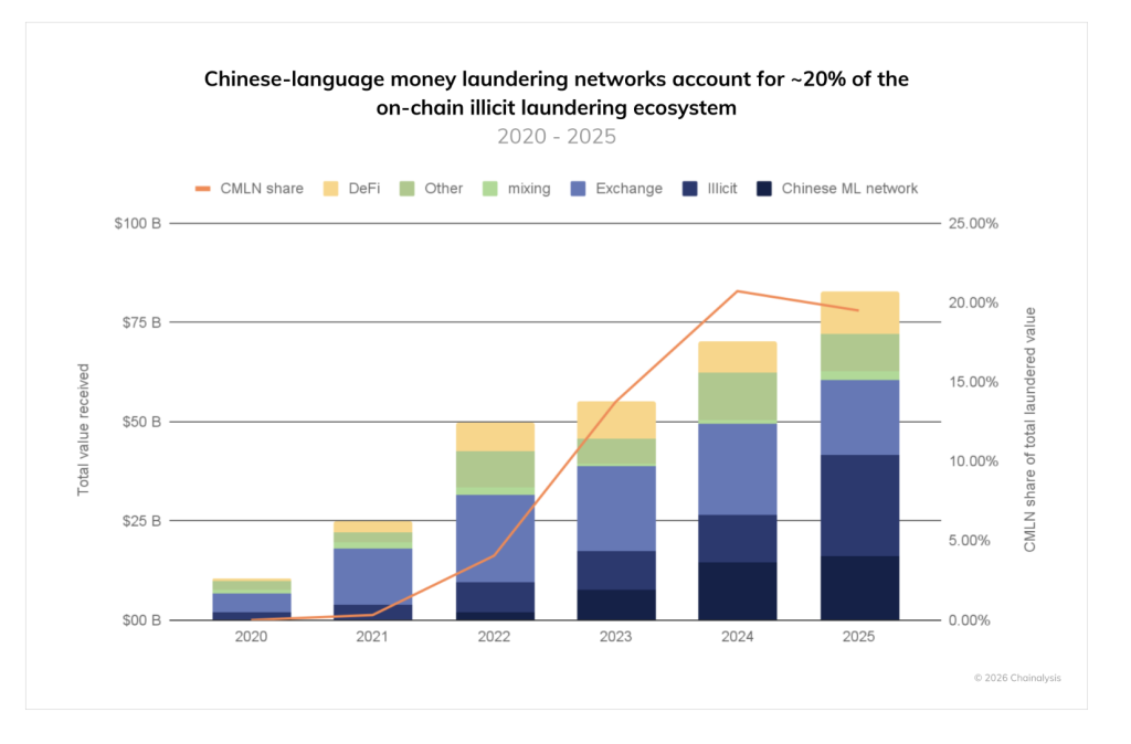 Chinese-Language Money Laundering Networks Processed $16.1B in Illicit Crypto: Chainalysis