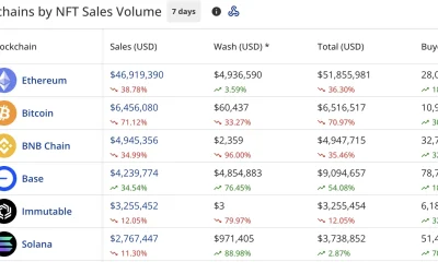 Blockchains by NFT Sales Volume