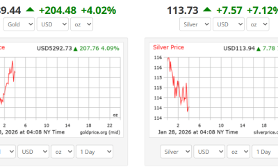 Bitcoin Nears $90K as Steak ’n Shake Adds $5M