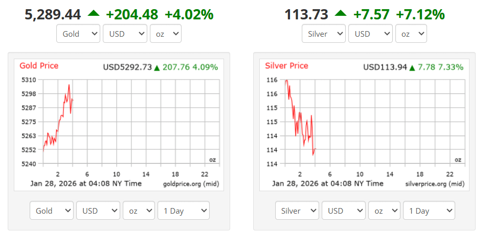 Bitcoin Nears $90K as Steak ’n Shake Adds $5M