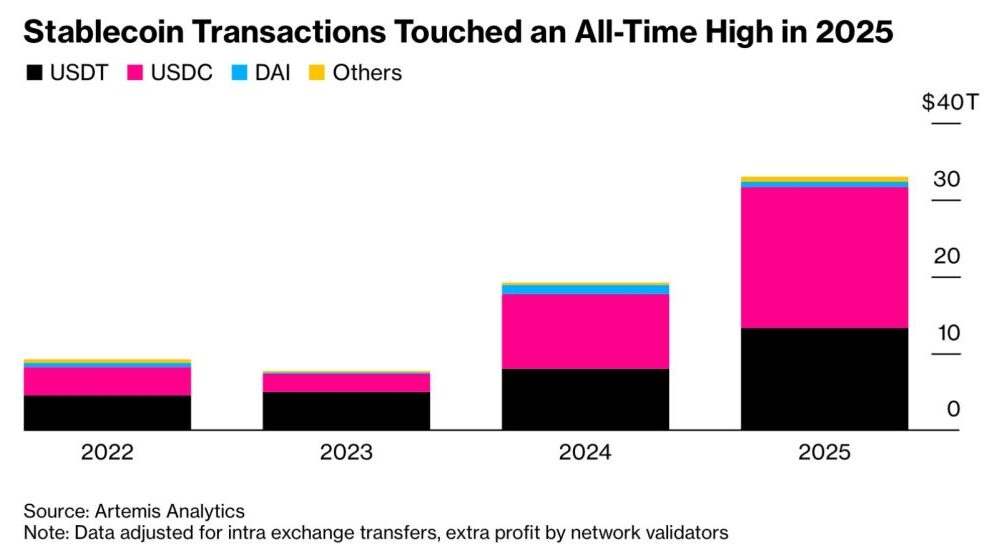 Stablecoin Transactions Soared 72% in 2025, Hit $33T With USDC in Lead