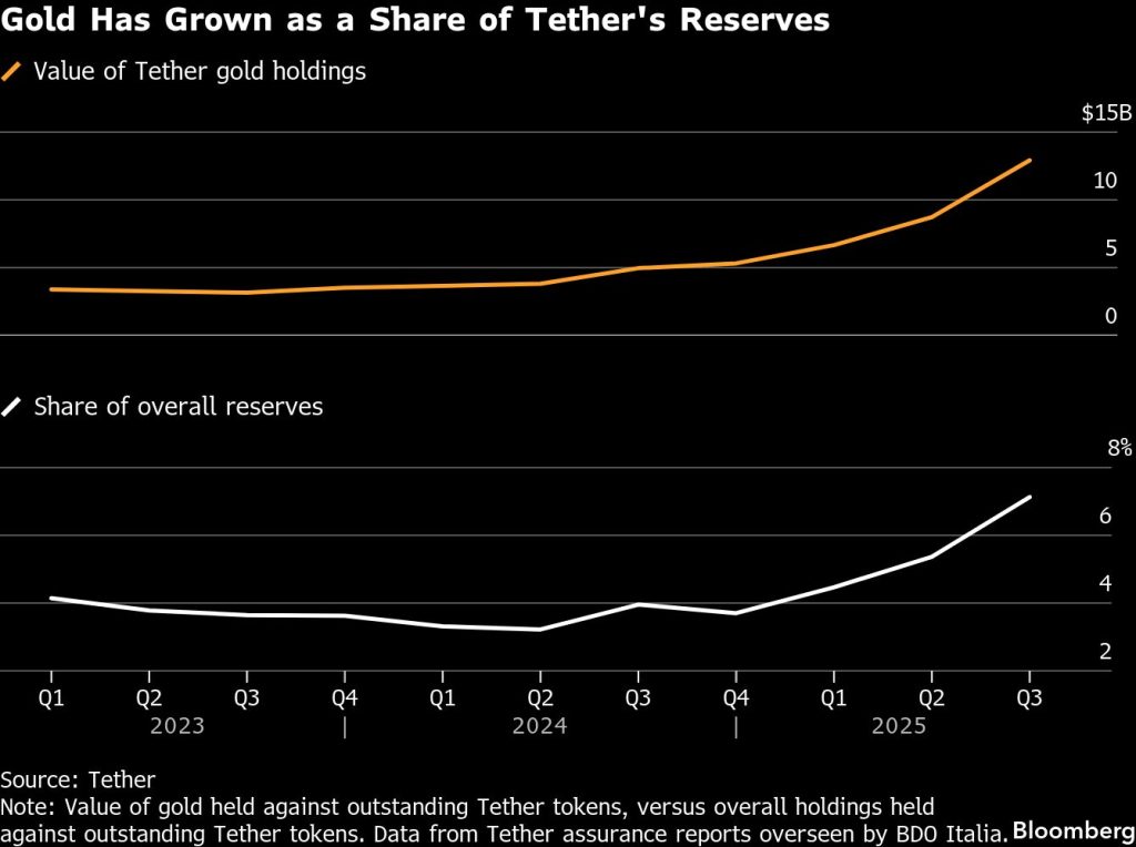 Tether Quietly Becomes One of the Biggest Global Gold Market Players, Holds 140 Tons of Gold