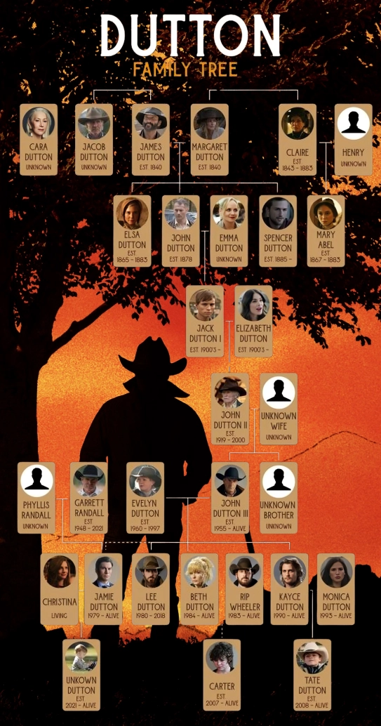 How the Dutton Family Tree Connects 1883, 1923, and Yellowstone