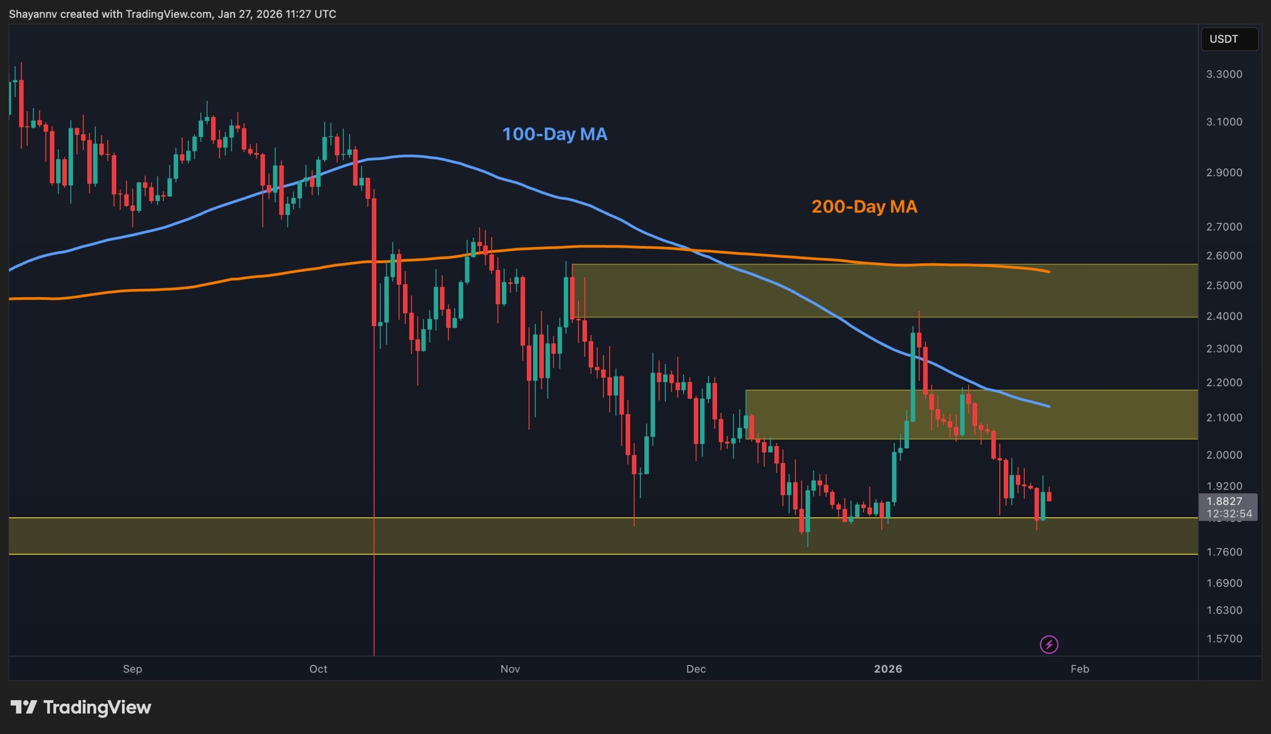 XRP to Stay Bearish While Trading Below This Key Level