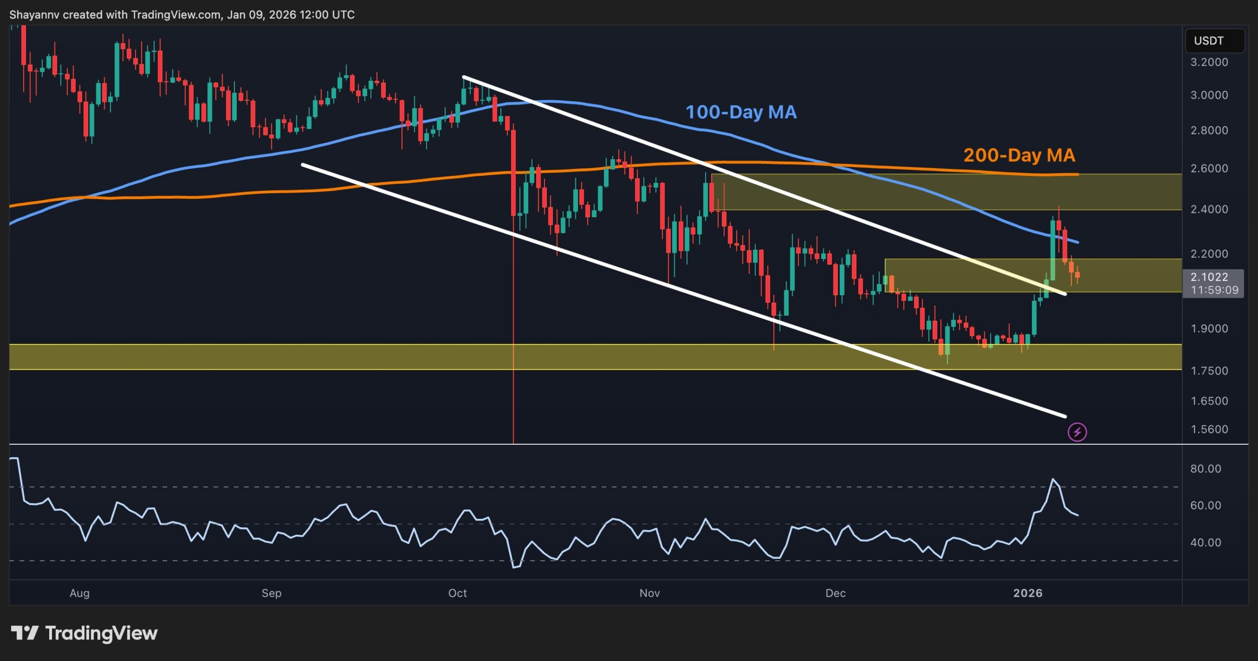 What Is XRP's Next Move as Bullish Momentum Quickly Faded?