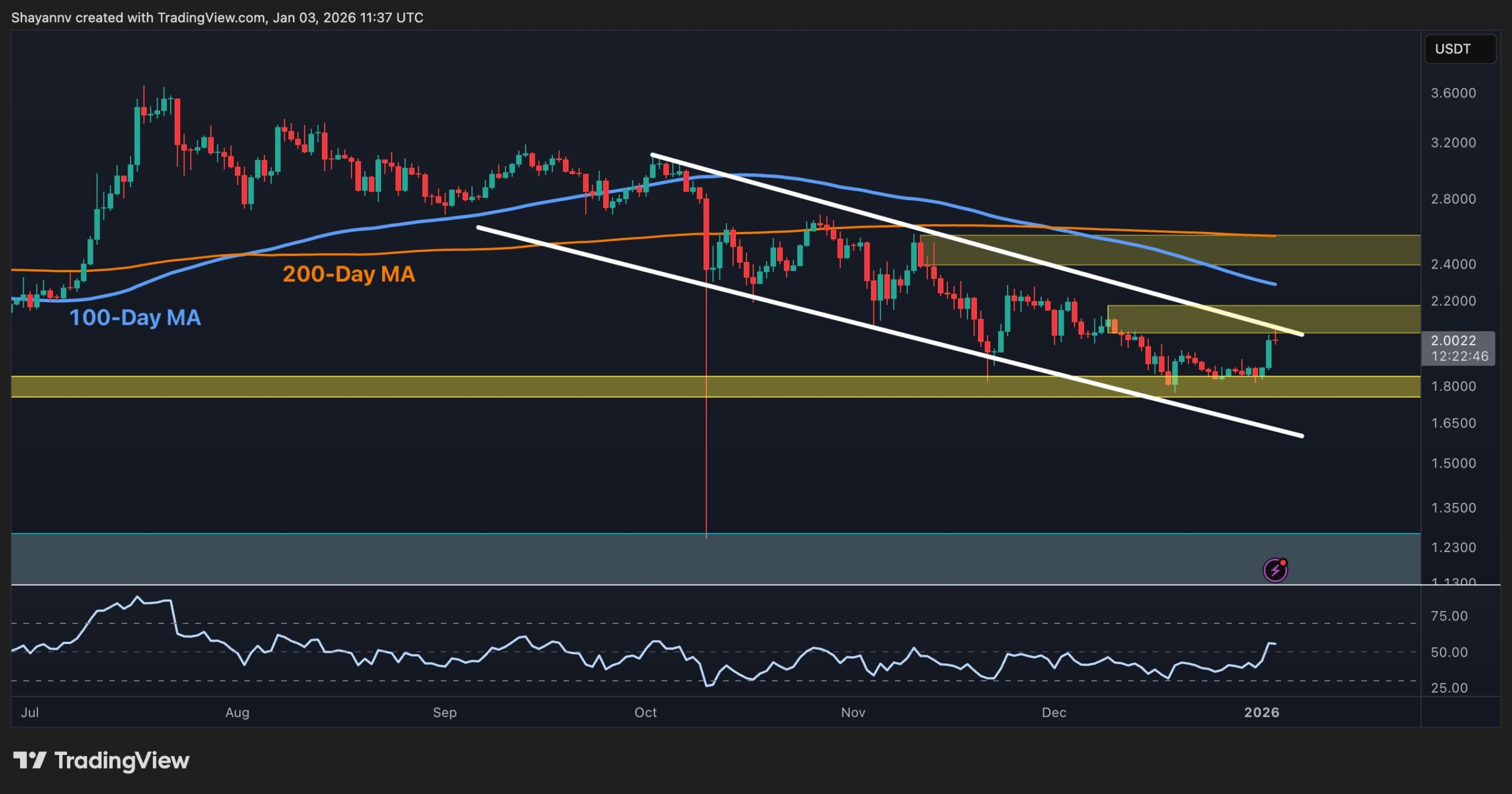 What's Next for XRP After Surging to $2?