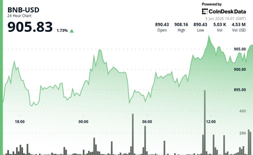 BNB price edges higher as crypto rallies on Monday