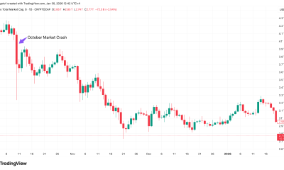 Crypto Market Crash on October 10.