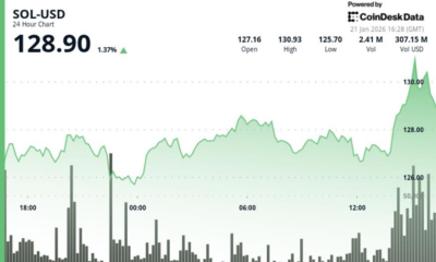 Solana outpaces crypto market as Claude Code-linked token frenzy lifts network activity