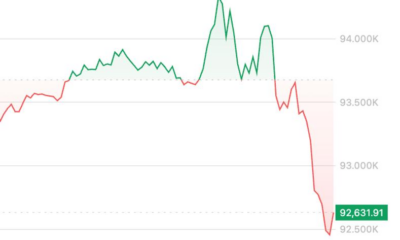 BTC fails to hold early gains, falls back to $92,000