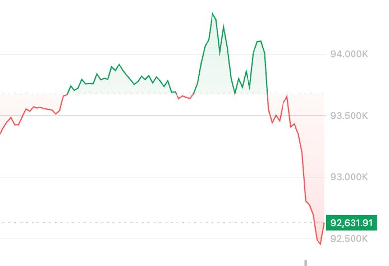 BTC fails to hold early gains, falls back to $92,000