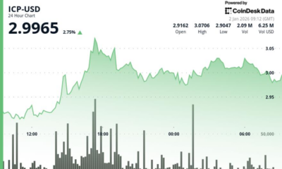 Internet Computer (ICP) rises back to $3 as short-term momentum improves