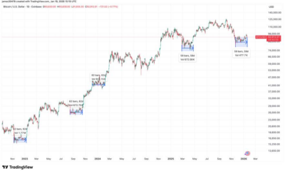 Bitcoin price consolidation nears 60-day window that's historically triggered rallies