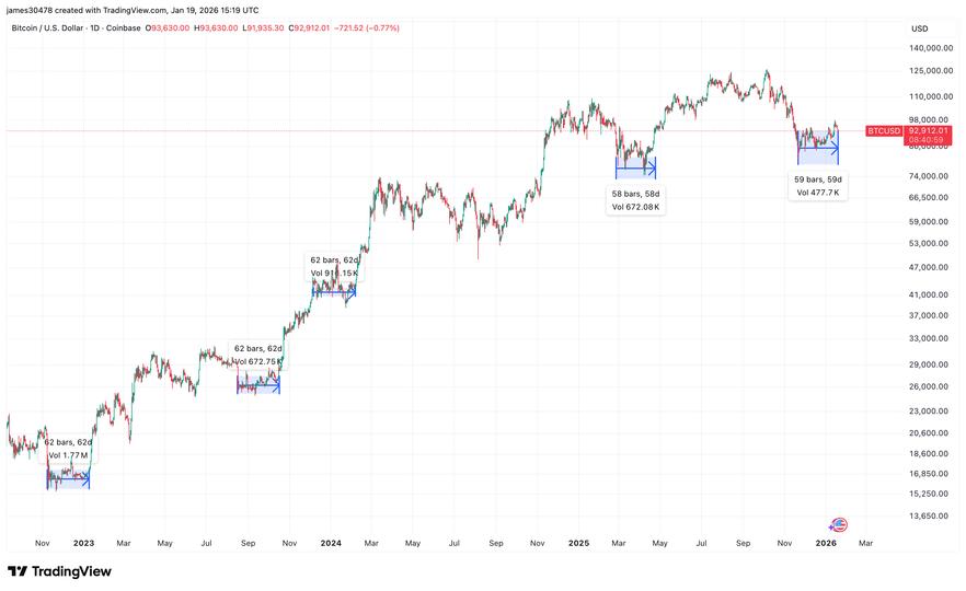 Bitcoin price consolidation nears 60-day window that's historically triggered rallies