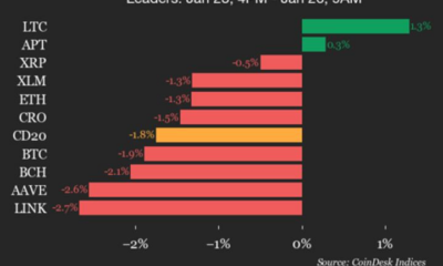 Polygon (POL) Drops 4%, Leading Index Lower
