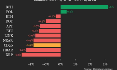 CoinDesk 20 Performance Update: Uniswap (UNI) Drops 4.6%, Leading Index Lower