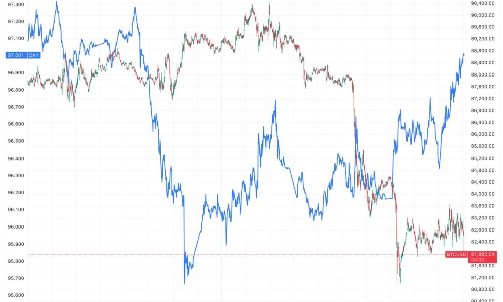 Dollar trade might explain bitcoin's terrible week