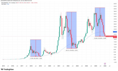 Bitcoin in a deep bear market against gold, history suggests downside may persist