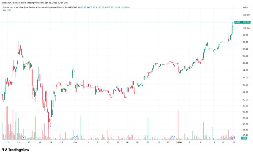 Strive’s preferred stock hits par value, unlocking bitcoin funding channel