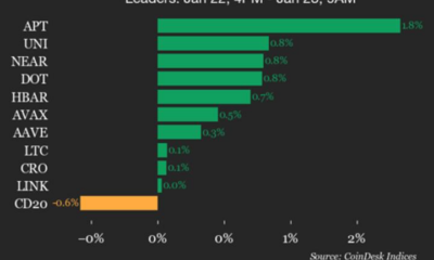 CoinDesk 20 Performance Update: Polygon (POL) Drops 2.2%, Leading Index Lower