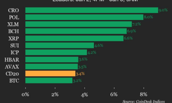 Cronos (CRO) Rises 9% as Index Gains Over Weekend