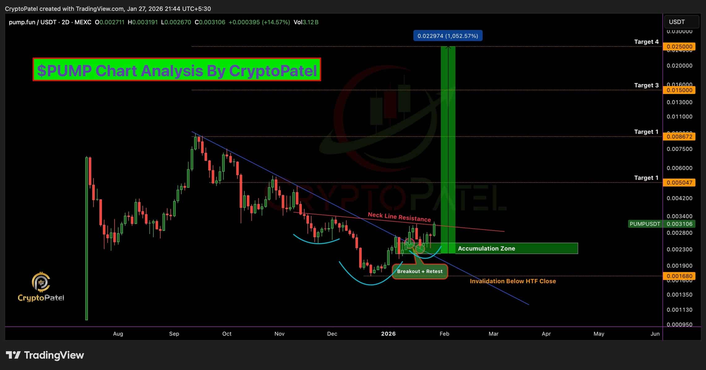 CryptoPatel $PUMP Price Chart