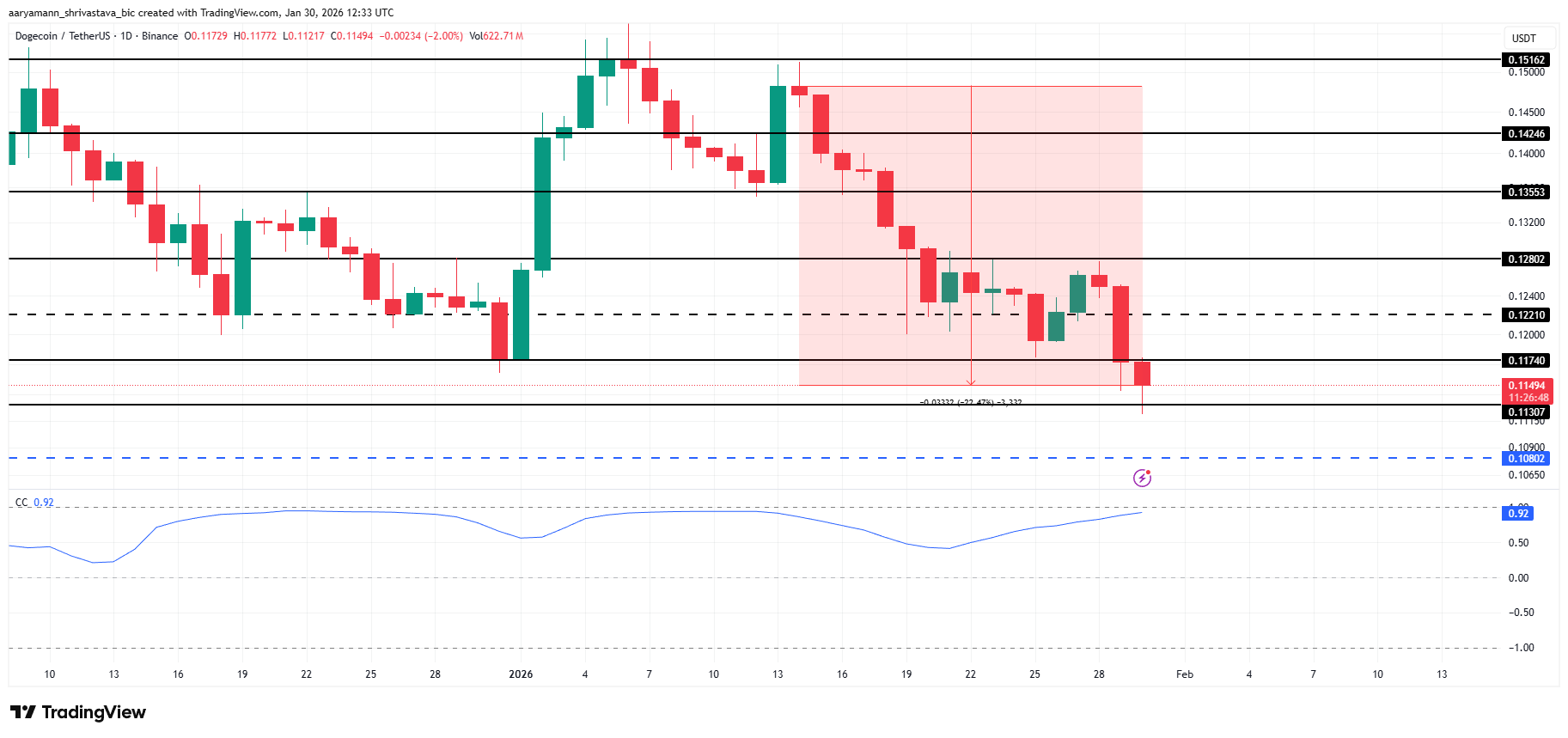 DOGE Price Analysis. Source: TradingView