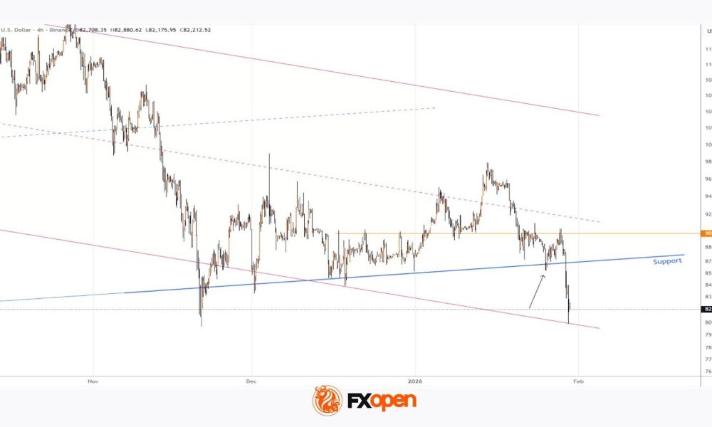 Bitcoin Breaks Key Support Level