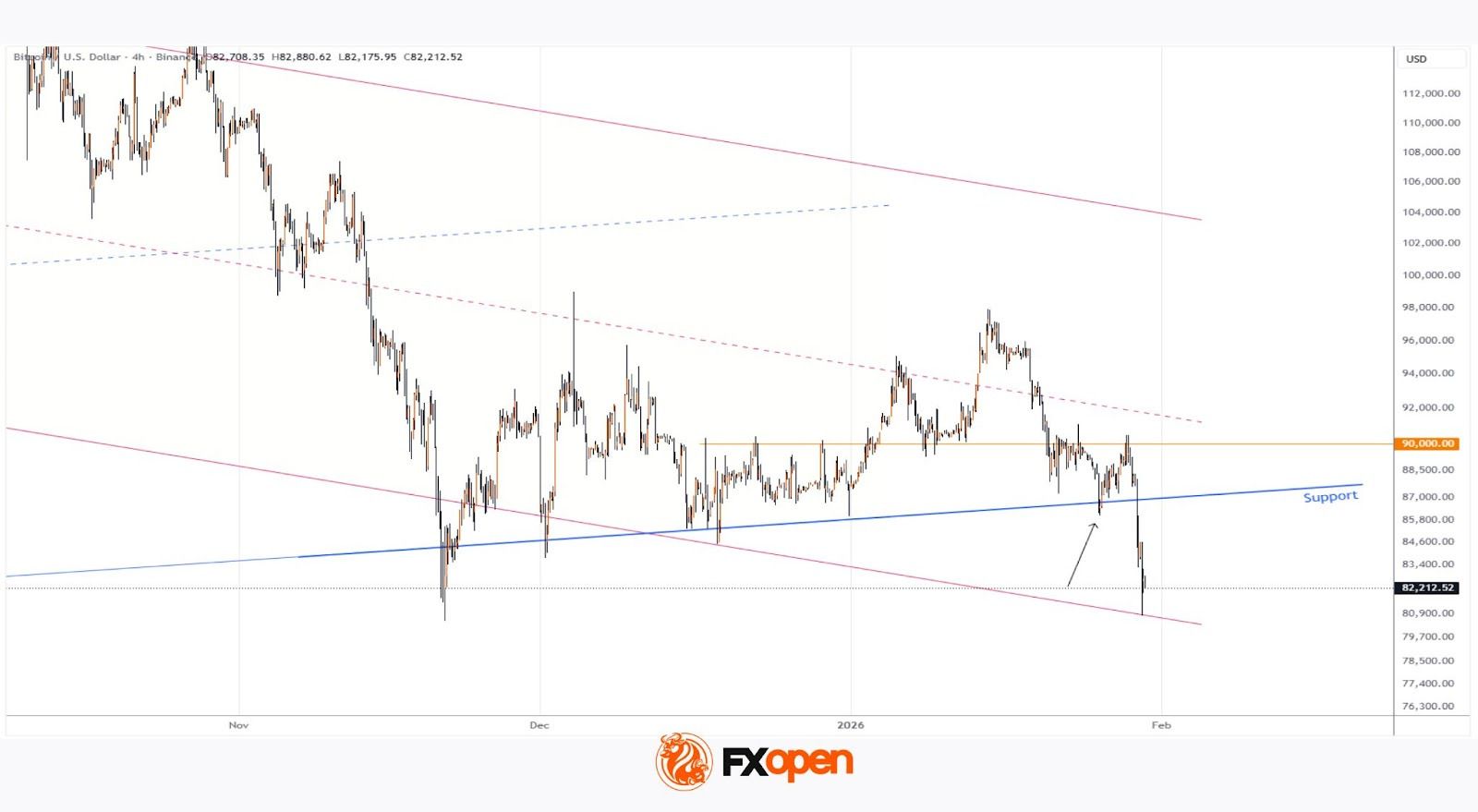 Bitcoin Breaks Key Support Level