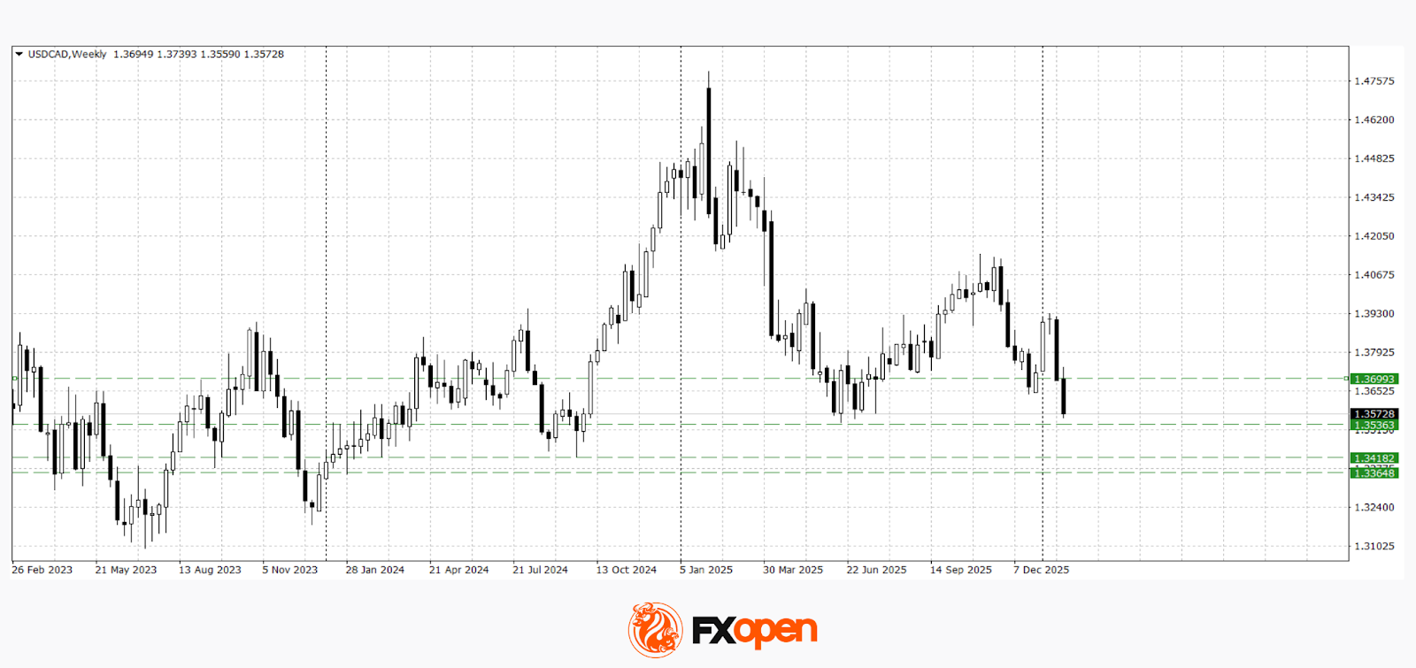 AUD/USD and USD/CAD Test Key Levels Ahead of Central Bank Decisions