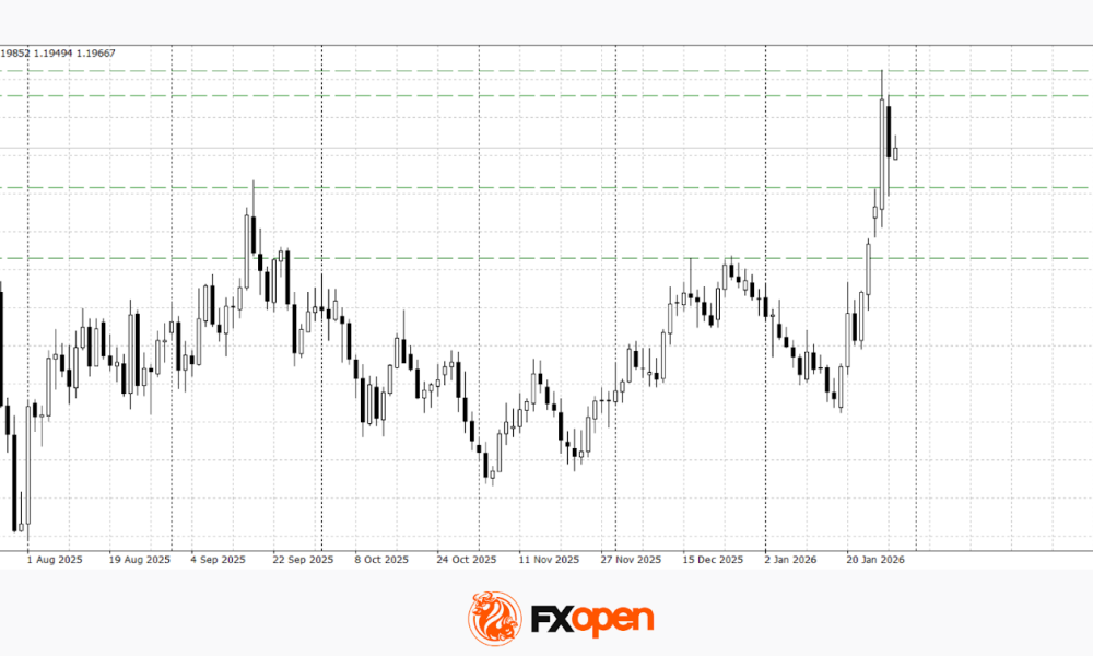 EUR/USD and GBP/USD continue to rise after the Fed meeting