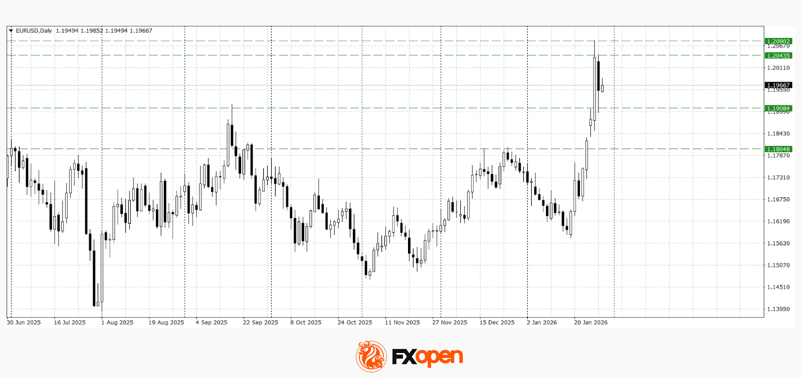 EUR/USD and GBP/USD continue to rise after the Fed meeting