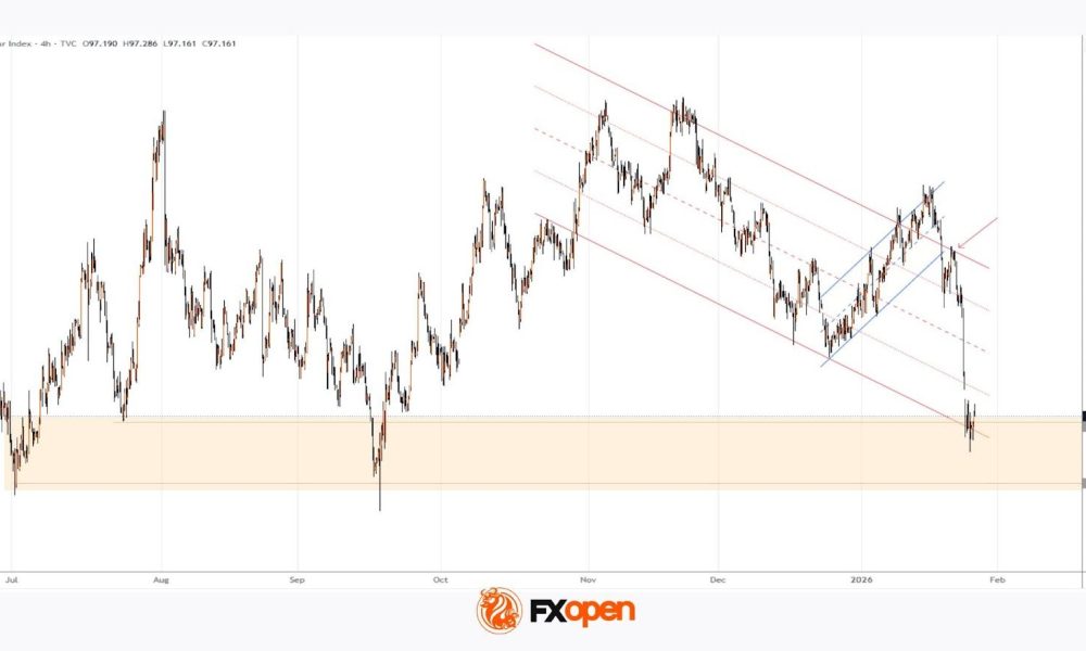 The US Dollar Index (DXY) Falls to Its Lowest Level Since September